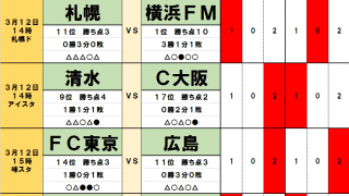 3月12・13日「J試合勝敗予想」　ホームチーム優位のカードが多数!　今季未勝利のサガン鳥栖が浦和レッズから勝利を挙げる!?