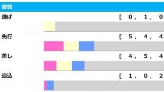 【スプリングS／脚質傾向】差して好走の人気馬に不安材料　今年も「前残り」に注意