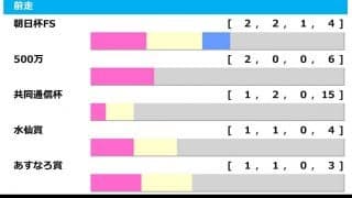【スプリングS／前走ローテ】上位人気アサヒに警鐘　「共同通信杯組」に勝率5.6％の壁