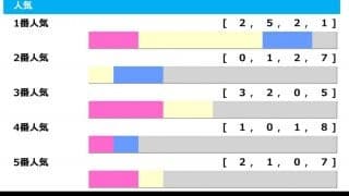 【スプリングS／人気傾向】1人気が勝ち切れない3歳重賞　今年も伏兵馬が権利獲りなるか