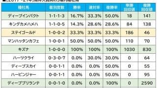 【阪神大賞典／血統傾向】レース相性抜群の父の血を受け継ぐ単回収値「215」の有力馬
