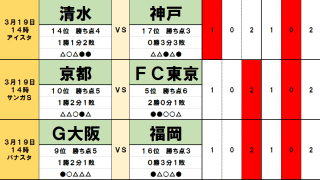3月19・20日「J試合勝敗予想」　15位サンフレッチェ広島と首位の川崎フロンターレの対戦でも引き分けが妥当!?　東北ダービーにもドローの予感