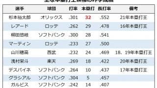 【プロ野球／パ・本塁打王予想】昨季躍進の“ラオウ”杉本か、復活誓う山川か　渡部や万波など若手も要注目