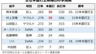【プロ野球／セ・本塁打王予想】好調・中田翔もダークホースに浮上、岡本和と村上に迫る強打者は誰だ