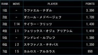  フリッツ 最終戦ランク3位浮上 