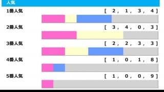 【高松宮記念／人気傾向】上位人気の決着例は多数　少点数で攻めるのがベターか