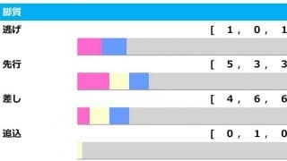 【高松宮記念／脚質傾向】人気一角に“勝率0％”の警鐘　理想ポジションは「好位差し」