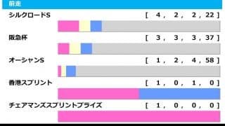 【高松宮記念／前走ローテ】中心は前走・阪急杯組　グレナディアガーズには試練のデータ