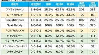 【高松宮記念／血統傾向】中京芝1200mで浮上する“大穴”　「激走の可能性が高い」