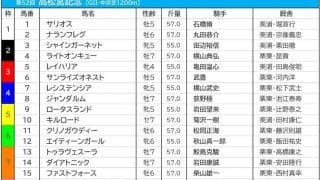 【高松宮記念／前日オッズ】レシステンシアが単勝2.9倍で1人気、4歳馬が2人気を争う