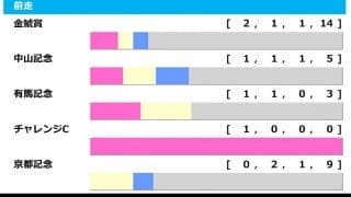 【大阪杯／前走ローテ】有馬記念より金鯱賞が上　エフフォーリアvsジャックドールのゆくえ