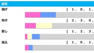 【大阪杯／脚質傾向】逃げ・先行が優勢も、ジャックドールの存在がもたらす「差しの台頭」