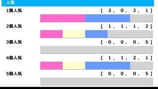 【大阪杯／人気傾向】上位人気を信頼も、1・2番人気のワンツーはなし　狙いは4番人気