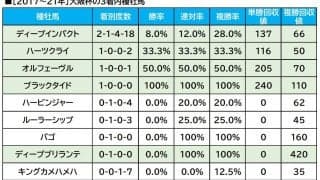 【大阪杯／血統傾向】距離延長で一変、単回収値「384％」の配合　クロフネの血を持つ差し馬に一発の可能性