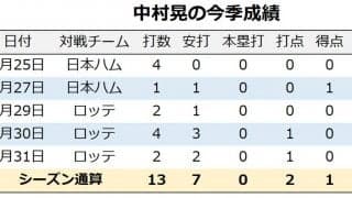 【今週の決戦】ソフトバンクの代役5番・中村晃を後押しするデータとは　楽天・則本は急遽登板回避