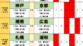 4月2・3日「J試合勝敗予想」「ガンバ大阪vs名古屋グランパス」のカギは「監督対決」！北海道コンサドーレ札幌は浦和レッズ相手に今季初白星狙う