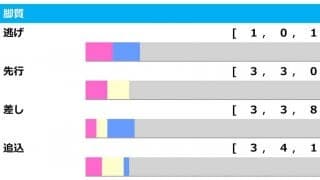 【桜花賞／脚質傾向】人気馬に立ちはだかる“名牝”の壁　好データには「穴候補」がずらり