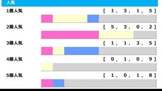 【桜花賞／人気傾向】サークルオブライフかナミュールか、馬券内率8割を誇るのは「2番人気」