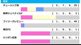 【桜花賞／前走ローテ】前走・チューリップ賞組は5連敗　「中10週以上」の直行組に警戒