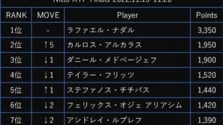  アルカラス 最終戦ランク2位 