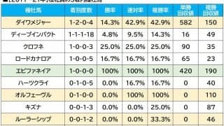【桜花賞／血統傾向】ドゥラメンテ産駒に“激走”警報、馬券内率87.5%の「配合×条件」