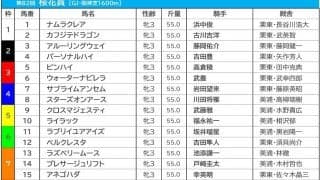 【桜花賞／枠順】人気2騎は「3年連続連対」の8枠　馬券内率0％の“鬼門”に実績馬が入る