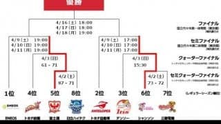 ＥＮＥＯＳvs.富士通、トヨタ自動車vs.シャンソン化粧品、タフなセミファイナルを勝ち上がるのはどのチームか?