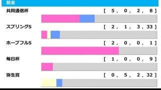 【皐月賞／前走ローテ】王道ローテは前走・共同通信杯組　“穴”は弥生賞組の人気薄