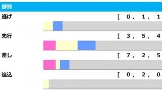 【皐月賞／脚質傾向】キーワードは「上がり2位」の好位差し　優勝候補は2歳GI馬2騎