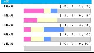 【皐月賞／人気傾向】“幸運”の8番人気に警戒　低評価の重賞ウイナーが穴を開ける