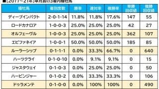 【皐月賞／血統傾向】単回収値「206」の穴データに“中山の鬼”一族が該当