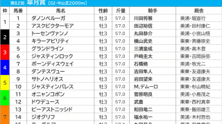 【皐月賞／枠順】ドウデュースは6枠12番　5年連続で連対中の「4枠」には伏兵2騎が入る