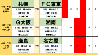 4月16・17日「J試合勝敗予想」北海道コンサドーレ札幌に「下克上」の予感　好調・FC東京撃破の鍵は「vsスペイン人監督」