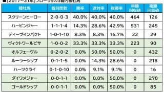 【フローラS／血統傾向】府中で覚醒する単回収値「393」の配合　コース替わりで警戒の穴馬