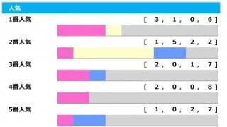 【フローラS／人気傾向】1番人気は3連敗中　連軸には「1-5-2-2」の2番人気を推奨