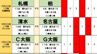 4月23日「J試合勝敗予想」鍵を握るのは中島大嘉ら「恐るべきティーンエイジャー」たち！大阪ダービーでは17歳北野颯太！