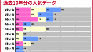 【マイラーズC2022】過去10年の人気傾向から読み解く狙うべき馬とは