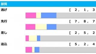 【天皇賞・春／脚質傾向】菊花賞馬タイトルホルダーに警鐘　理想ポジションは4角「2～5番手」