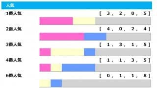 【天皇賞・春／人気傾向】2人気は3年連続「4着」　1人気も単勝オッズ“1倍台”に危険データ