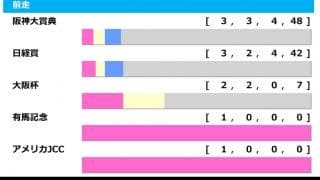 【天皇賞・春／前走ローテ】日経賞組は「3着以下」に警戒　ディープボンドは“当確”データに該当