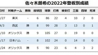 「MLBに所属していない投手で世界最高」パーフェクト途切れても佐々木朗希への高評価は変わらず　米メディア指摘