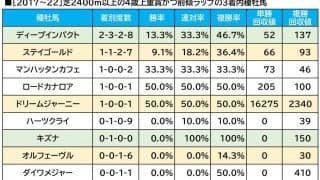 【天皇賞・春／血統傾向】想定“下位人気”が単回収値「200」データに該当　「Hペースの消耗戦で浮上」