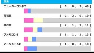 【NHKマイルC／前走ローテ】ダノンスコーピオンに警鐘　前走惜敗馬に「盲点がゴロゴロと潜む」