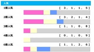 【NHKマイルC／人気傾向】1人気は現在「5連敗」　“堅軸”2人気から中穴を狙うのがセオリー