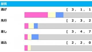 【NHKマイルC／脚質傾向】トレンドは4角“7番手以下”の差し　「人気薄の差し・追込もハマる」