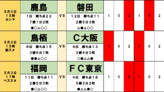 5月3・4日「J試合勝敗予想」鹿島アントラーズ対ジュビロ磐田ほか「ドローを予想したい」3カード！FC東京のゲームには「波乱の気配」