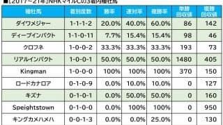 【NHKマイルC／血統傾向】距離延長で単回収値「888」に上昇の伏兵　マイル前後が適正の血統とは