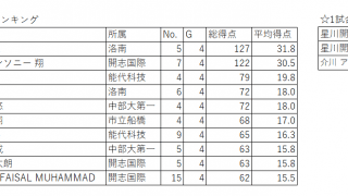 第35回能代カップ得点ランキング