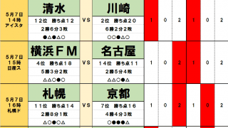 5月7・8日「J試合勝敗予想」　ACL出場チームに「明暗くっきり」の予感　川崎フロンターレのつまずきが続く!?