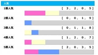 【ヴィクトリアM／人気傾向】オッズ拮抗の1人気は“危険”　「狙いは10人気以下の大穴」